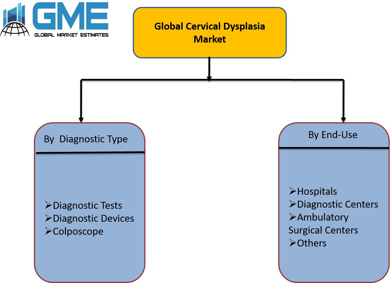 Global Cervical Dysplasia Market Segmentation